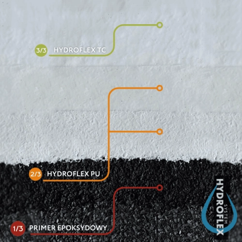 Hydroflex PU opakowanie 6 kg i 25 kg